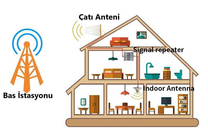 Gsm Sinyal Güçlendirici Kurulumu Nasıl Yapılır?