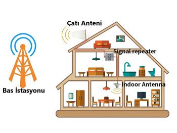 Gsm Sinyal Güçlendirici Kurulumu Nasıl Yapılır?